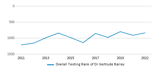 This chart displays the overall school rank of Dr Gertrude Bailey, with the latest 2021-22 school year data. This chart displays the overall school rank of Dr Gertrude Bailey, with the latest 2021-22 school year data.