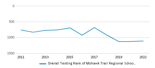 This chart displays the overall school rank of Mohawk Trail Regional School, with the latest 2021-22 school year data. This chart displays the overall school rank of Mohawk Trail Regional School, with the latest 2021-22 school year data.