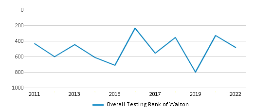 This chart displays the overall school rank of Walton, with the latest 2021-22 school year data. This chart displays the overall school rank of Walton, with the latest 2021-22 school year data.