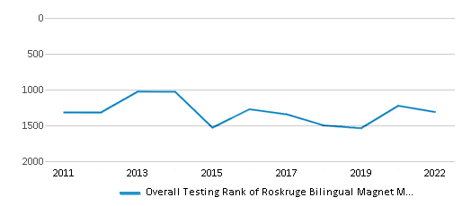 This chart displays the overall school rank of Roskruge Bilingual Magnet Middle School, with the latest 2021-22 school year data. This chart displays the overall school rank of Roskruge Bilingual Magnet Middle School, with the latest 2021-22 school year data.