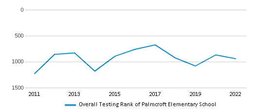 This chart displays the overall school rank of Palmcroft Elementary School, with the latest 2021-22 school year data. This chart displays the overall school rank of Palmcroft Elementary School, with the latest 2021-22 school year data.