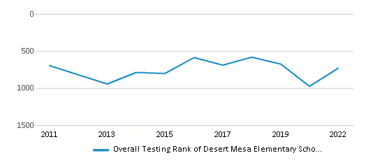 This chart displays the overall school rank of Desert Mesa Elementary School, with the latest 2021-22 school year data. This chart displays the overall school rank of Desert Mesa Elementary School, with the latest 2021-22 school year data.