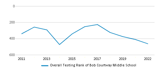 This chart displays the overall school rank of Bob Courtway Middle School, with the latest 2021-22 school year data. This chart displays the overall school rank of Bob Courtway Middle School, with the latest 2021-22 school year data.