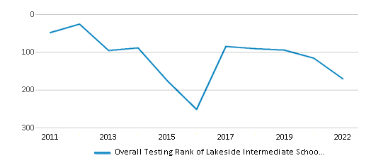 This chart displays the overall school rank of Lakeside Intermediate School, with the latest 2021-22 school year data. This chart displays the overall school rank of Lakeside Intermediate School, with the latest 2021-22 school year data.
