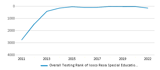 This chart displays the overall school rank of Iosco Resa Special Education, with the latest 2021-22 school year data. This chart displays the overall school rank of Iosco Resa Special Education, with the latest 2021-22 school year data.