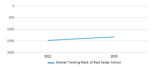 Overall School Rank Trends Over Years (2022-2023) This chart illustrates the overall school ranking of Red Cedar School, encompassing data from multiple years, including the most recent figures from the 2022-23 school year.