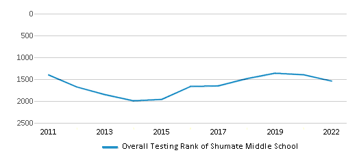 This chart displays the overall school rank of Shumate Middle School, with the latest 2021-22 school year data. This chart displays the overall school rank of Shumate Middle School, with the latest 2021-22 school year data.