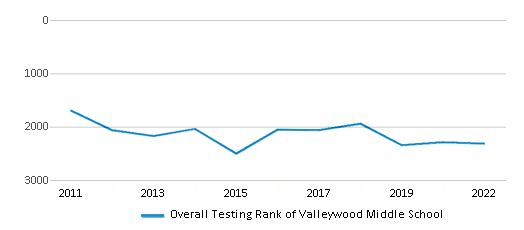 This chart displays the overall school rank of Valleywood Middle School, with the latest 2021-22 school year data. This chart displays the overall school rank of Valleywood Middle School, with the latest 2021-22 school year data.