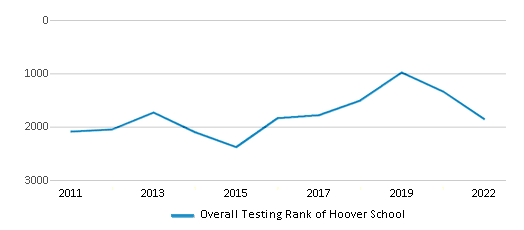 This chart displays the overall school rank of Hoover School, with the latest 2021-22 school year data. This chart displays the overall school rank of Hoover School, with the latest 2021-22 school year data.