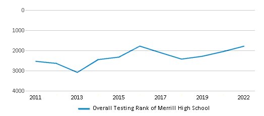 This chart displays the overall school rank of Merrill High School, with the latest 2021-22 school year data. This chart displays the overall school rank of Merrill High School, with the latest 2021-22 school year data.