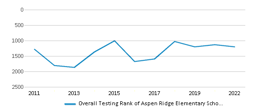 This chart displays the overall school rank of Aspen Ridge Elementary School, with the latest 2021-22 school year data. This chart displays the overall school rank of Aspen Ridge Elementary School, with the latest 2021-22 school year data.