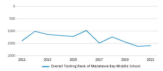 This chart displays the overall school rank of Macatawa Bay Middle School, with the latest 2021-22 school year data. This chart displays the overall school rank of Macatawa Bay Middle School, with the latest 2021-22 school year data.