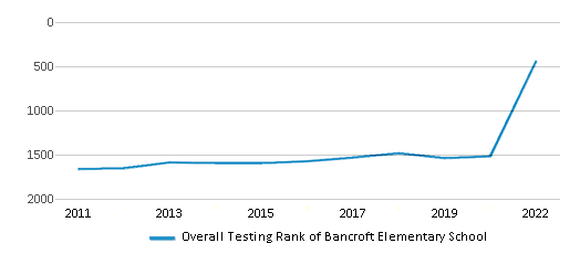This chart displays the overall school rank of Bancroft Elementary School, with the latest 2021-22 school year data. This chart displays the overall school rank of Bancroft Elementary School, with the latest 2021-22 school year data.