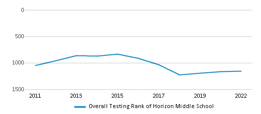This chart displays the overall school rank of Horizon Middle School, with the latest 2021-22 school year data. This chart displays the overall school rank of Horizon Middle School, with the latest 2021-22 school year data.