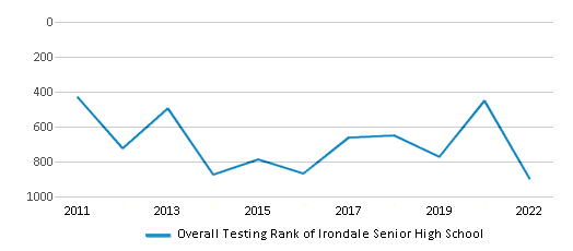 This chart displays the overall school rank of Irondale Senior High School, with the latest 2021-22 school year data. This chart displays the overall school rank of Irondale Senior High School, with the latest 2021-22 school year data.