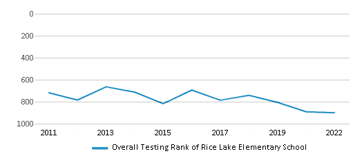 This chart displays the overall school rank of Rice Lake Elementary School, with the latest 2021-22 school year data. This chart displays the overall school rank of Rice Lake Elementary School, with the latest 2021-22 school year data.