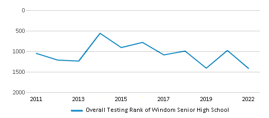 This chart displays the overall school rank of Windom Senior High School, with the latest 2021-22 school year data. This chart displays the overall school rank of Windom Senior High School, with the latest 2021-22 school year data.