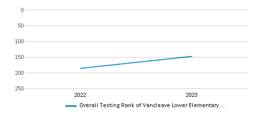 Overall School Rank Trends Over Years (2022-2023) This chart illustrates the overall school ranking of Vancleave Lower Elementary School, encompassing data from multiple years, including the most recent figures from the 2022-23 school year.