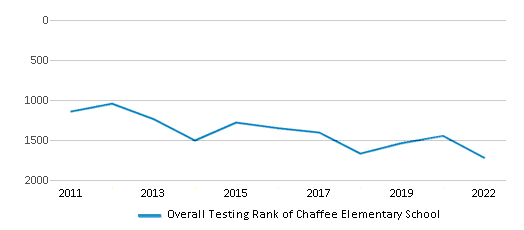 This chart displays the overall school rank of Chaffee Elementary School, with the latest 2021-22 school year data. This chart displays the overall school rank of Chaffee Elementary School, with the latest 2021-22 school year data.