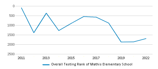 This chart displays the overall school rank of Mathis Elementary School, with the latest 2021-22 school year data. This chart displays the overall school rank of Mathis Elementary School, with the latest 2021-22 school year data.