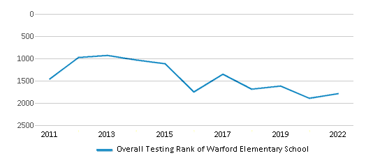 This chart displays the overall school rank of Warford Elementary School, with the latest 2021-22 school year data. This chart displays the overall school rank of Warford Elementary School, with the latest 2021-22 school year data.