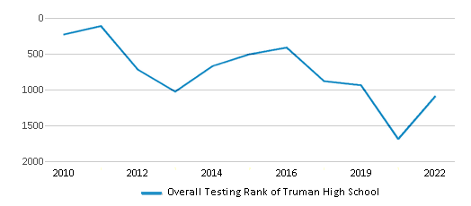 This chart displays the overall school rank of Truman High School, with the latest 2021-22 school year data. This chart displays the overall school rank of Truman High School, with the latest 2021-22 school year data.