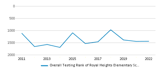 This chart displays the overall school rank of Royal Heights Elementary School, with the latest 2021-22 school year data. This chart displays the overall school rank of Royal Heights Elementary School, with the latest 2021-22 school year data.