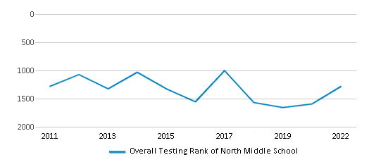 This chart displays the overall school rank of North Middle School, with the latest 2021-22 school year data. This chart displays the overall school rank of North Middle School, with the latest 2021-22 school year data.