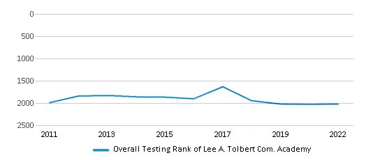 This chart displays the overall school rank of Lee A. Tolbert Com. Academy, with the latest 2021-22 school year data. This chart displays the overall school rank of Lee A. Tolbert Com. Academy, with the latest 2021-22 school year data.