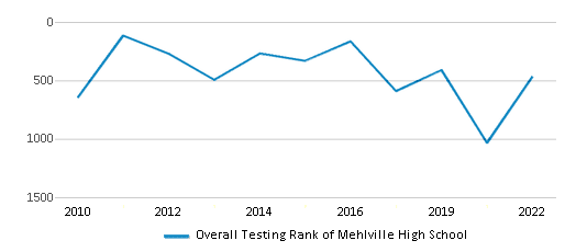 This chart displays the overall school rank of Mehlville High School, with the latest 2021-22 school year data. This chart displays the overall school rank of Mehlville High School, with the latest 2021-22 school year data.