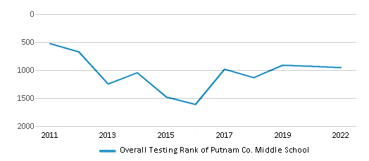 This chart displays the overall school rank of Putnam Co. Middle School, with the latest 2021-22 school year data. This chart displays the overall school rank of Putnam Co. Middle School, with the latest 2021-22 school year data.