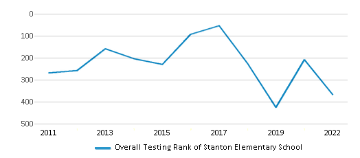 This chart displays the overall school rank of Stanton Elementary School, with the latest 2021-22 school year data. This chart displays the overall school rank of Stanton Elementary School, with the latest 2021-22 school year data.