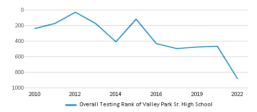 This chart displays the overall school rank of Valley Park Sr. High School, with the latest 2021-22 school year data. This chart displays the overall school rank of Valley Park Sr. High School, with the latest 2021-22 school year data.