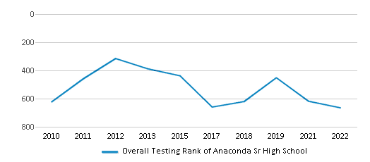 This chart displays the overall school rank of Anaconda Sr High School, with the latest 2021-22 school year data. This chart displays the overall school rank of Anaconda Sr High School, with the latest 2021-22 school year data.