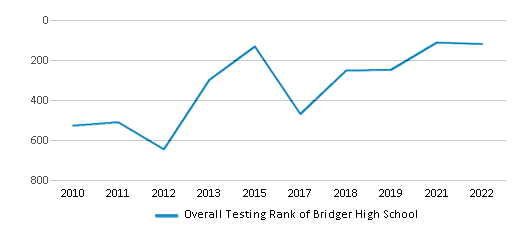This chart displays the overall school rank of Bridger High School, with the latest 2021-22 school year data. This chart displays the overall school rank of Bridger High School, with the latest 2021-22 school year data.