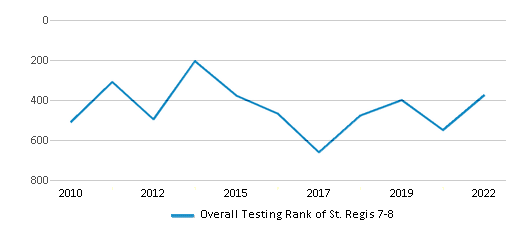 This chart displays the overall school rank of St. Regis 7-8, with the latest 2021-22 school year data. This chart displays the overall school rank of St. Regis 7-8, with the latest 2021-22 school year data.