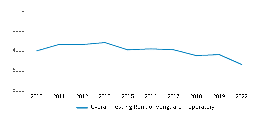 This chart displays the overall school rank of Vanguard Preparatory, with the latest 2021-22 school year data. This chart displays the overall school rank of Vanguard Preparatory, with the latest 2021-22 school year data.