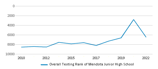 This chart displays the overall school rank of Mendota Junior High School, with the latest 2021-22 school year data. This chart displays the overall school rank of Mendota Junior High School, with the latest 2021-22 school year data.