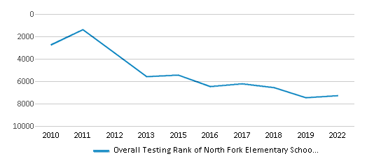 This chart displays the overall school rank of North Fork Elementary School, with the latest 2021-22 school year data. This chart displays the overall school rank of North Fork Elementary School, with the latest 2021-22 school year data.