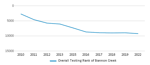 This chart displays the overall school rank of Bannon Creek, with the latest 2021-22 school year data. This chart displays the overall school rank of Bannon Creek, with the latest 2021-22 school year data.