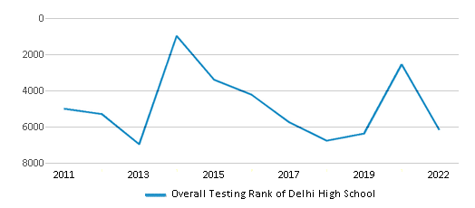 This chart displays the overall school rank of Delhi High School, with the latest 2021-22 school year data. This chart displays the overall school rank of Delhi High School, with the latest 2021-22 school year data.
