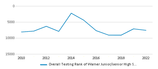 This chart displays the overall school rank of Warner Junior/senior High School, with the latest 2021-22 school year data. This chart displays the overall school rank of Warner Junior/senior High School, with the latest 2021-22 school year data.