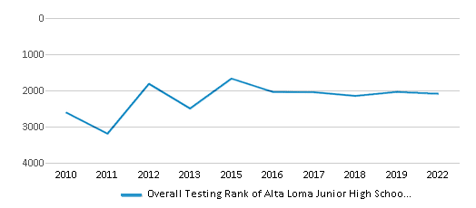 This chart displays the overall school rank of Alta Loma Junior High School, with the latest 2021-22 school year data. This chart displays the overall school rank of Alta Loma Junior High School, with the latest 2021-22 school year data.