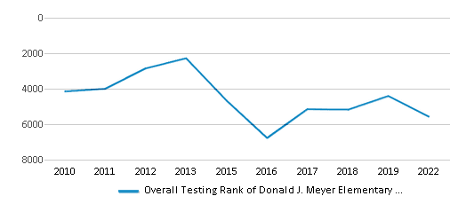 This chart displays the overall school rank of Donald J. Meyer Elementary School, with the latest 2021-22 school year data. This chart displays the overall school rank of Donald J. Meyer Elementary School, with the latest 2021-22 school year data.