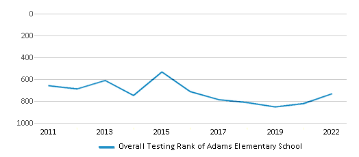 This chart displays the overall school rank of Adams Elementary School, with the latest 2021-22 school year data. This chart displays the overall school rank of Adams Elementary School, with the latest 2021-22 school year data.