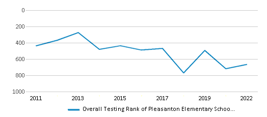 This chart displays the overall school rank of Pleasanton Elementary School, with the latest 2021-22 school year data. This chart displays the overall school rank of Pleasanton Elementary School, with the latest 2021-22 school year data.