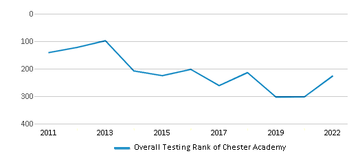 This chart displays the overall school rank of Chester Academy, with the latest 2021-22 school year data. This chart displays the overall school rank of Chester Academy, with the latest 2021-22 school year data.