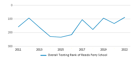 This chart displays the overall school rank of Reeds Ferry School, with the latest 2021-22 school year data. This chart displays the overall school rank of Reeds Ferry School, with the latest 2021-22 school year data.