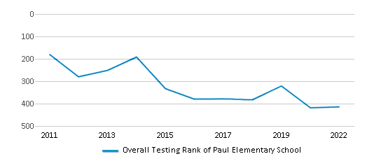 This chart displays the overall school rank of Paul Elementary School, with the latest 2021-22 school year data. This chart displays the overall school rank of Paul Elementary School, with the latest 2021-22 school year data.