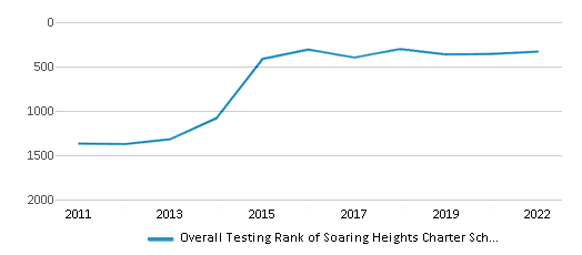 This chart displays the overall school rank of Soaring Heights Charter School, with the latest 2021-22 school year data. This chart displays the overall school rank of Soaring Heights Charter School, with the latest 2021-22 school year data.
